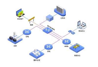 企业如何选择合适的SD-WAN组网方案 构建高效、智能的办公网络
