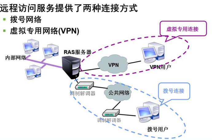 远程访问服务中的VPN技术 网络网络安全与协议应用