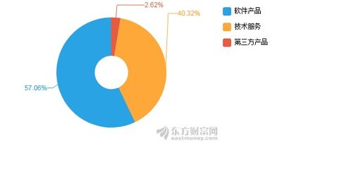 泛微网络2019年净利润1.40亿元，同比增长22.05% 网络技术服务的持续驱动力
